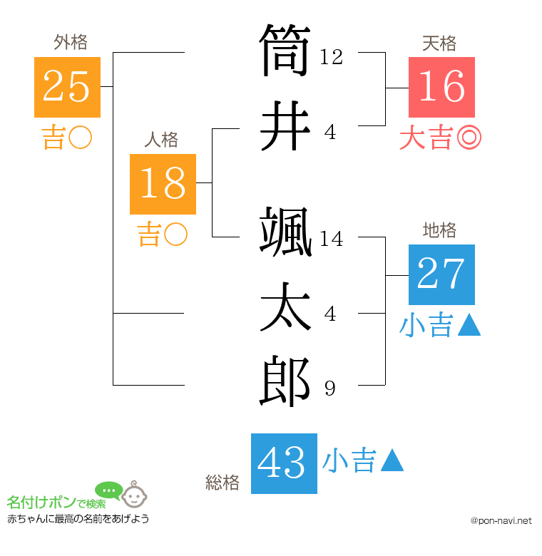 筒井 颯太郎さんの姓名判断結果