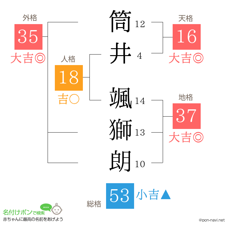 筒井 颯獅朗さんの姓名判断結果