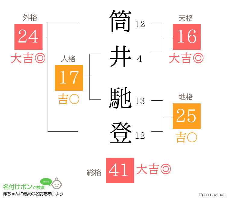 筒井 馳登さんの姓名判断結果