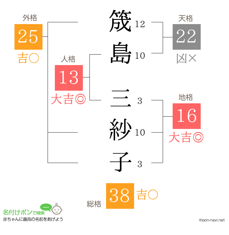 筬島 三紗子さんの姓名判断結果