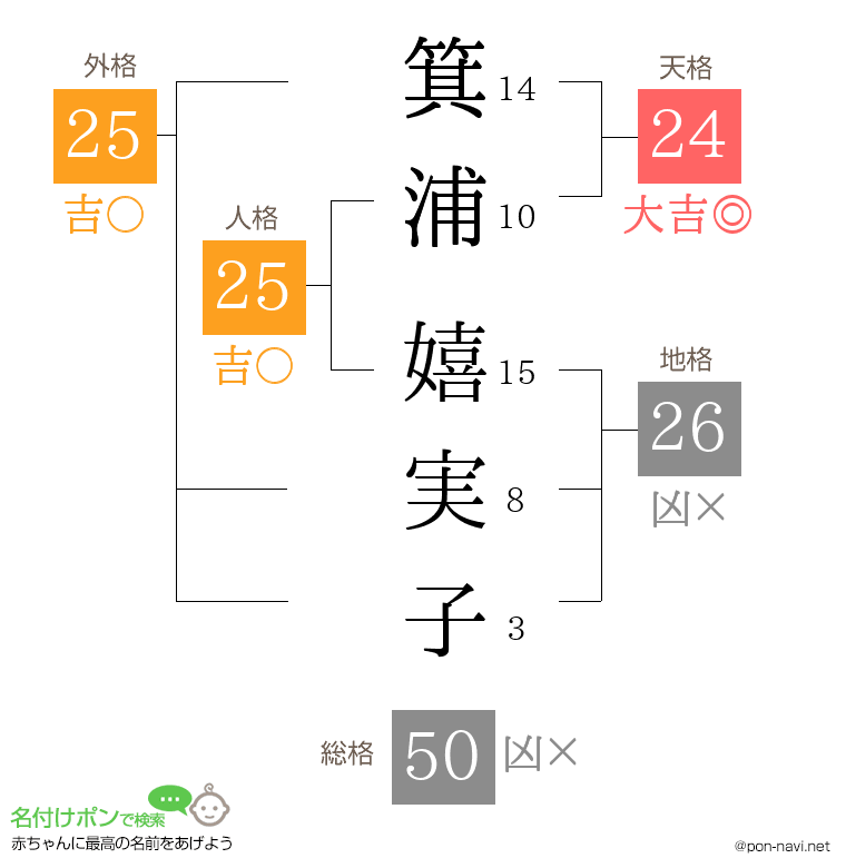 箕浦 嬉実子さんの姓名判断結果