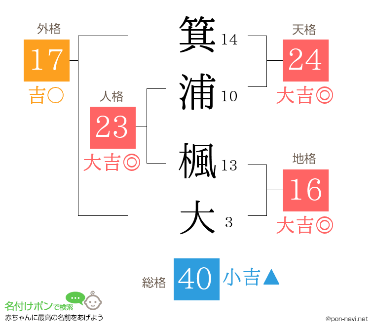 箕浦 楓大さんの姓名判断結果