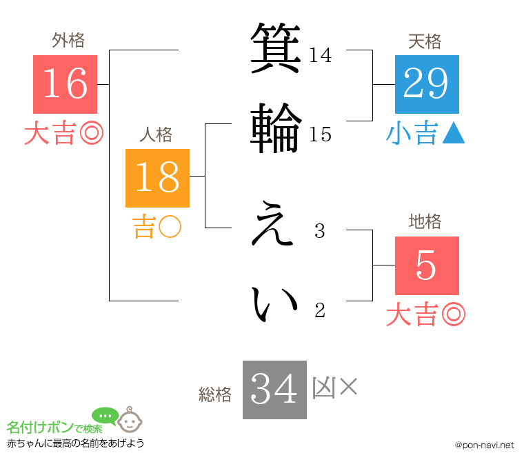 箕輪 えいさんの姓名判断結果