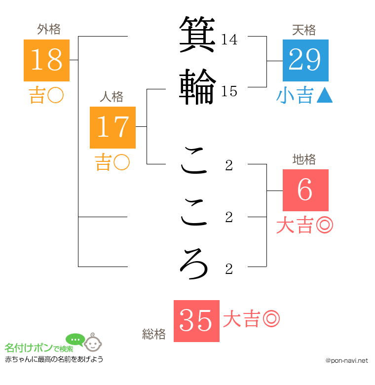 箕輪 こころさんの姓名判断結果