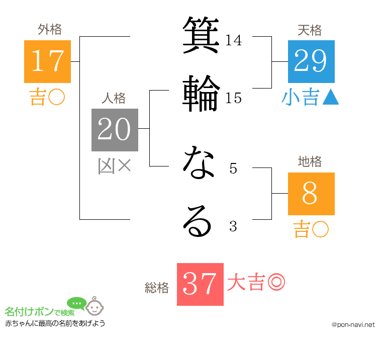 箕輪 なるさんの姓名判断結果