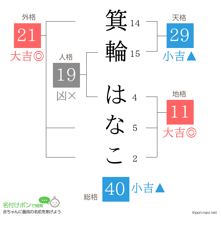 箕輪 はなこさんの姓名判断結果