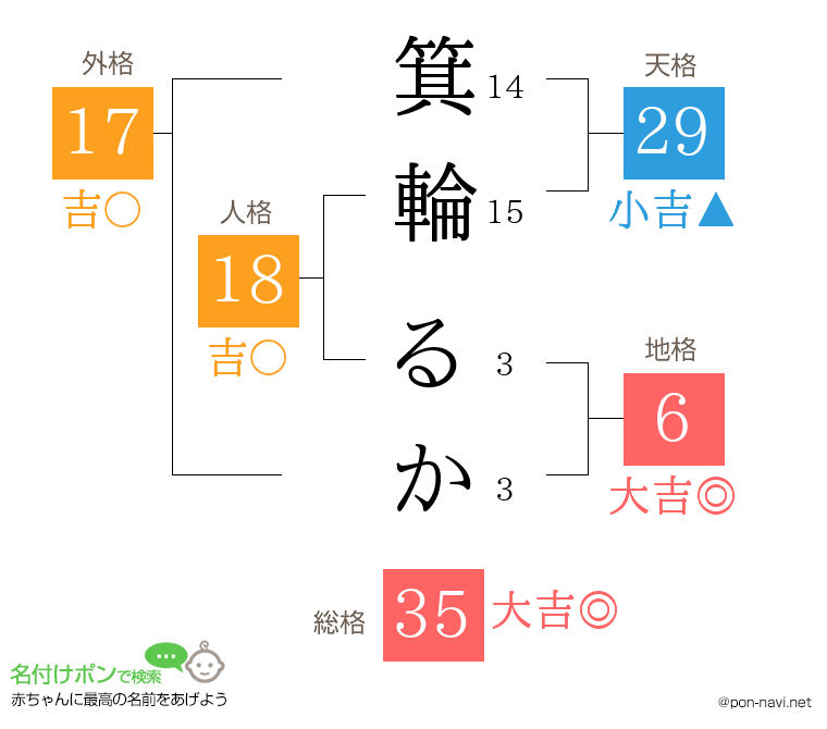 箕輪 るかさんの姓名判断結果