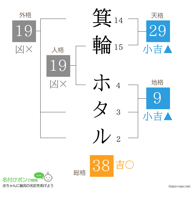 箕輪 ホタルさんの姓名判断結果