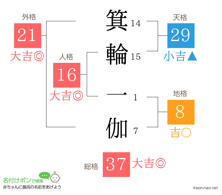 箕輪 一伽さんの姓名判断結果