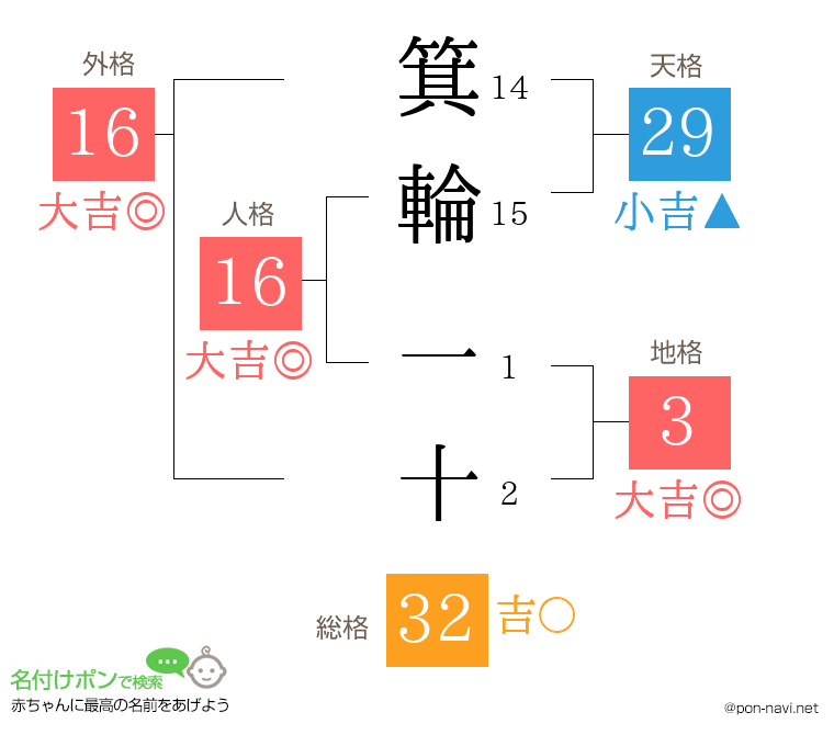 箕輪 一十さんの姓名判断結果