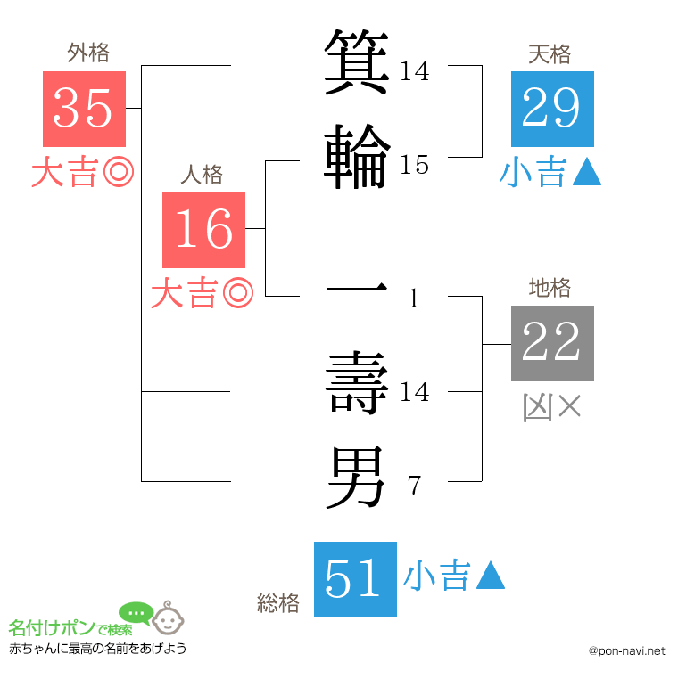 箕輪 一壽男さんの姓名判断結果
