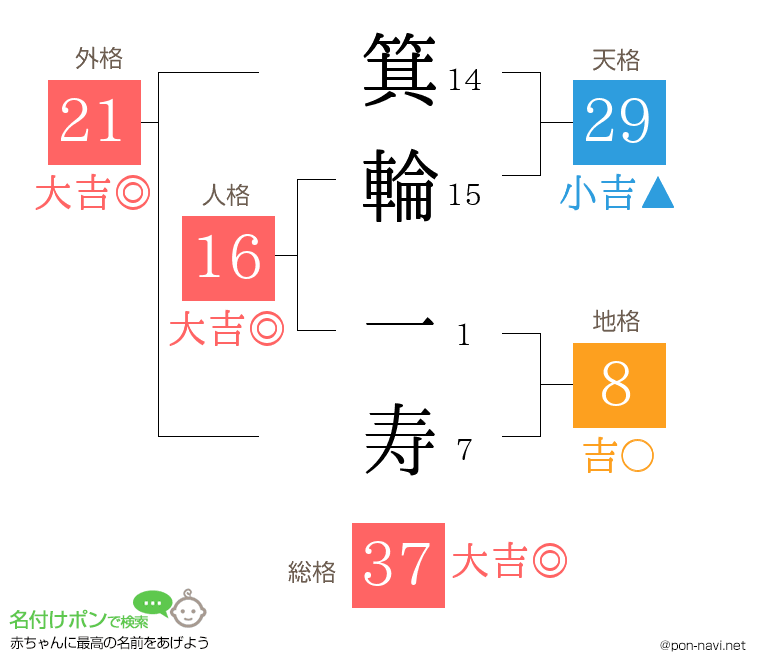 箕輪 一寿さんの姓名判断結果