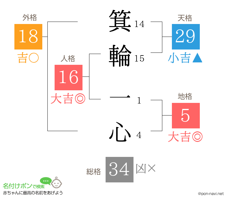 箕輪 一心さんの姓名判断結果