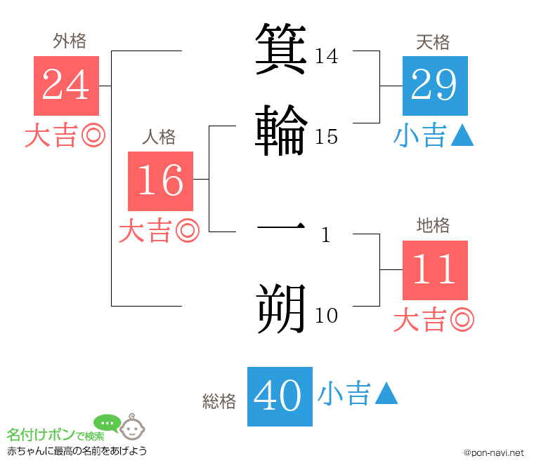 箕輪 一朔さんの姓名判断結果