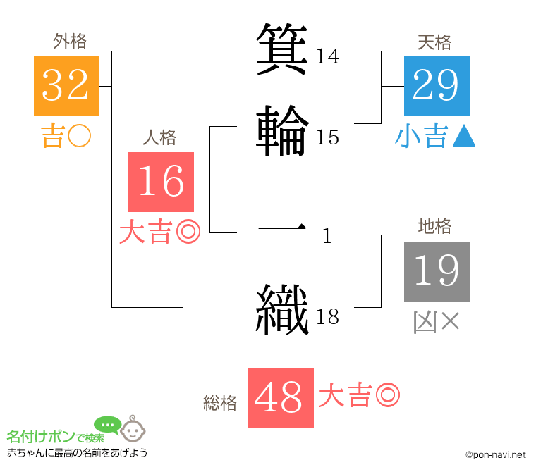 箕輪 一織さんの姓名判断結果