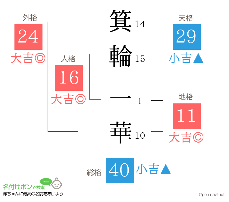 箕輪 一華さんの姓名判断結果