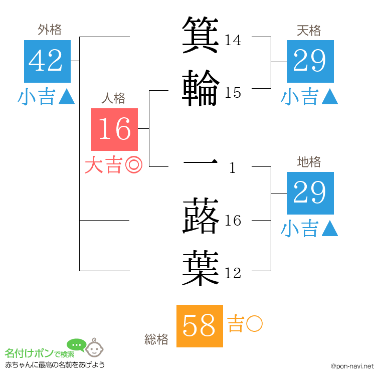 箕輪 一蕗葉さんの姓名判断結果