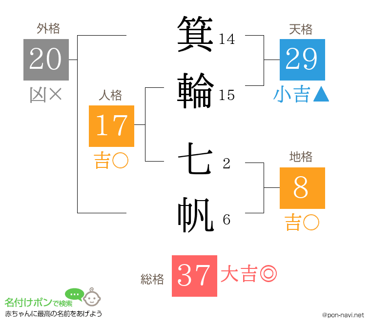 箕輪 七帆さんの姓名判断結果