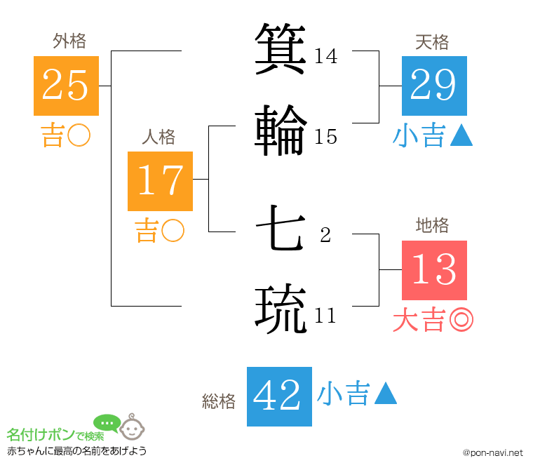 箕輪 七琉さんの姓名判断結果
