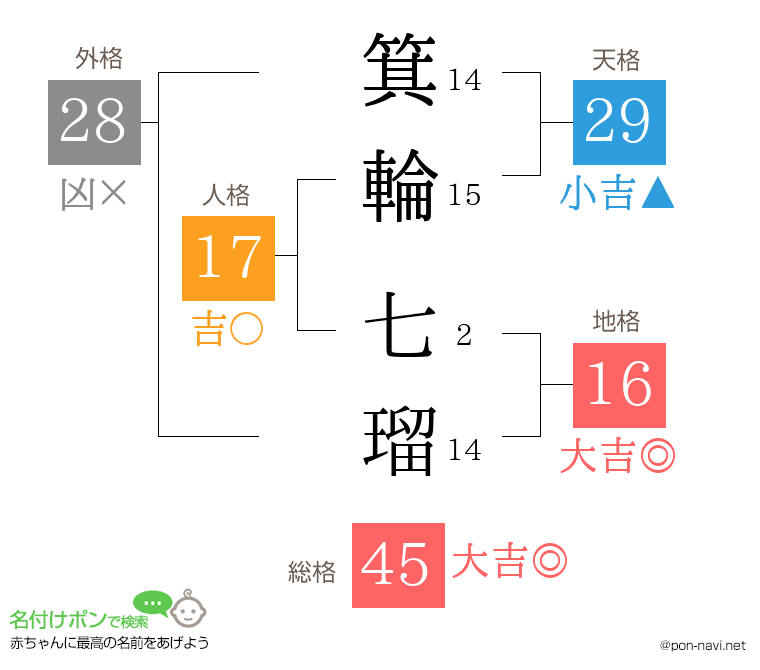 箕輪 七瑠さんの姓名判断結果