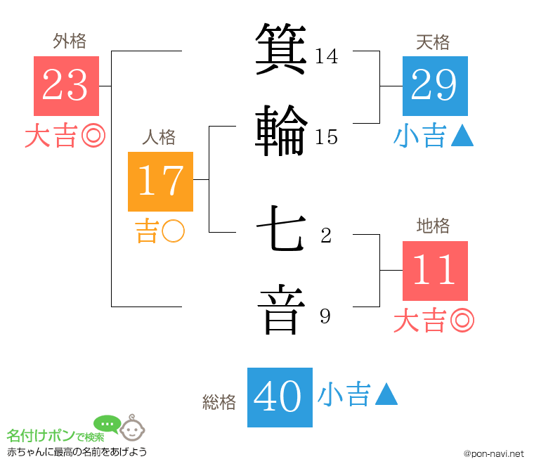 箕輪 七音さんの姓名判断結果