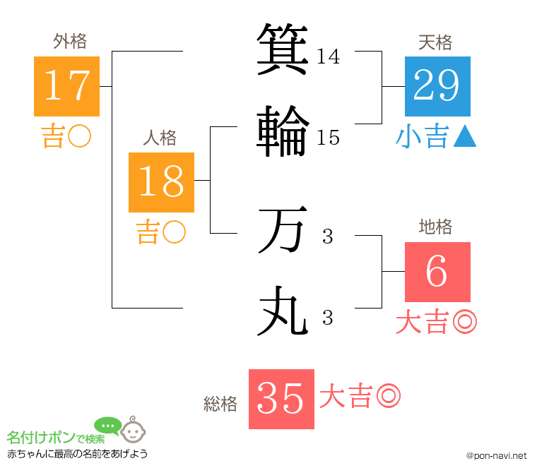 箕輪 万丸さんの姓名判断結果