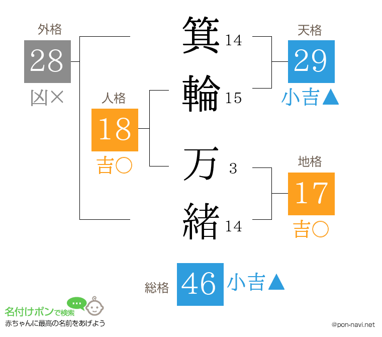 箕輪 万緒さんの姓名判断結果
