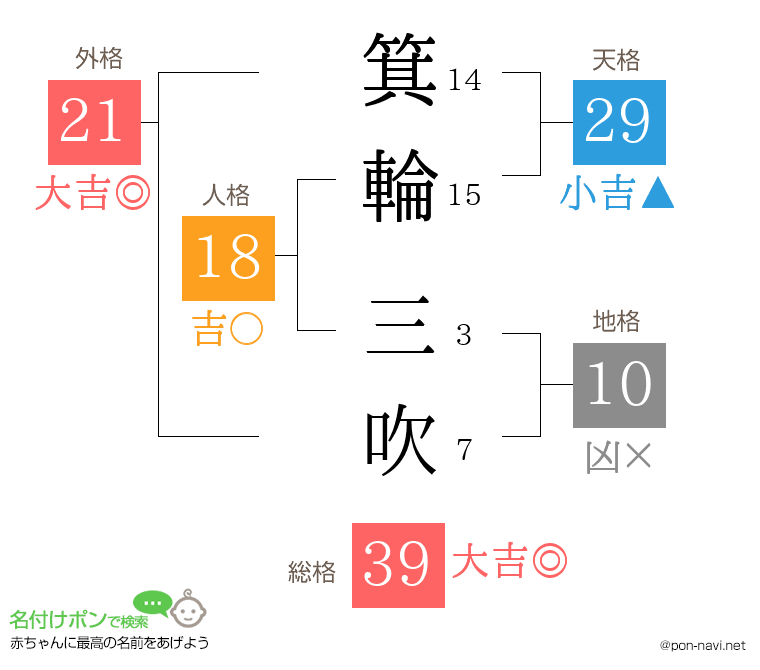 箕輪 三吹さんの姓名判断結果