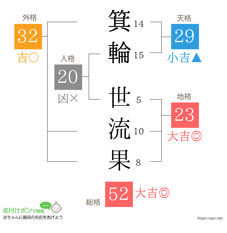 箕輪 世流果さんの姓名判断結果