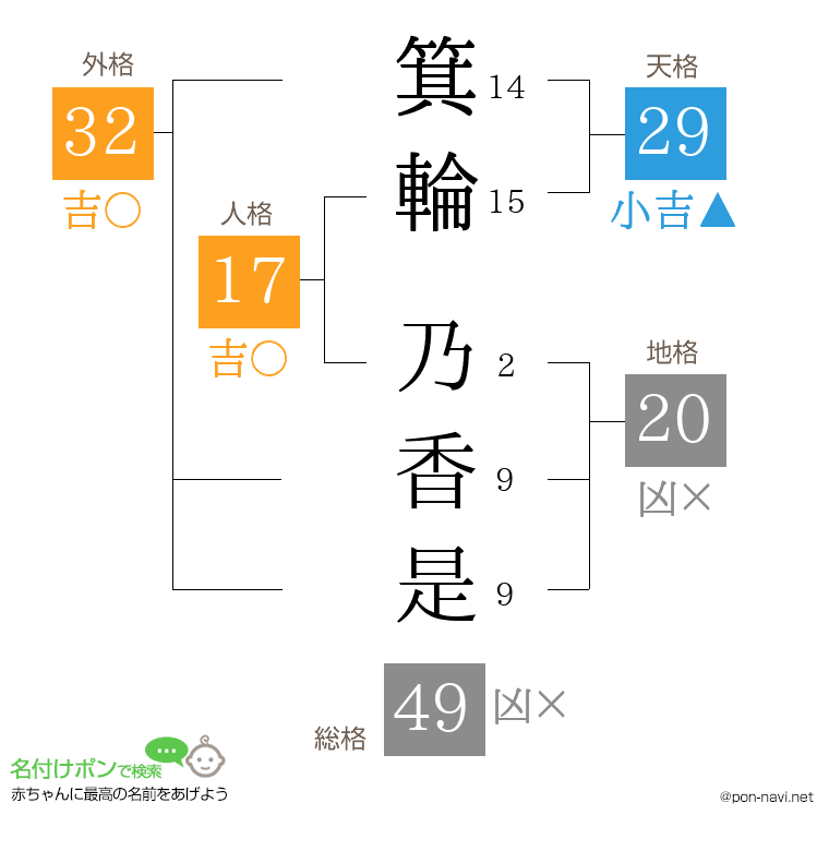 箕輪 乃香是さんの姓名判断結果