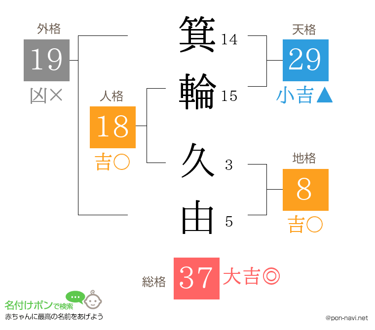 箕輪 久由さんの姓名判断結果