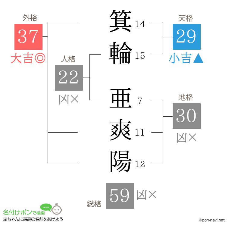 箕輪 亜爽陽さんの姓名判断結果