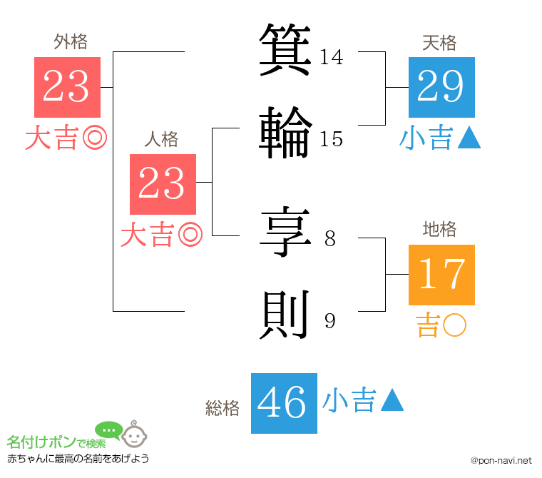 箕輪 享則さんの姓名判断結果
