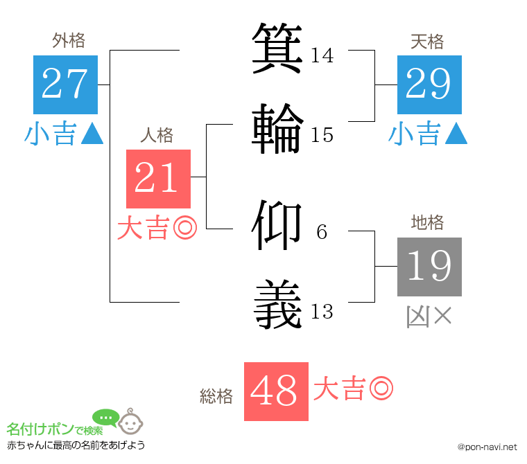 箕輪 仰義さんの姓名判断結果