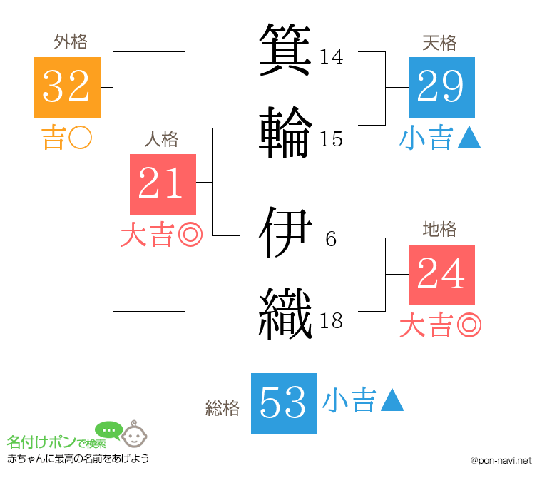 箕輪 伊織さんの姓名判断結果
