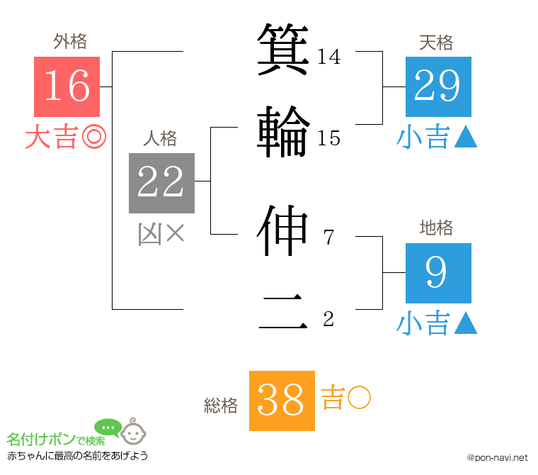 箕輪 伸二さんの姓名判断結果