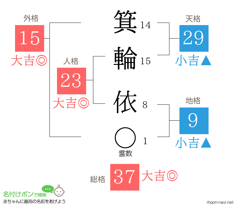 箕輪 依さんの姓名判断結果