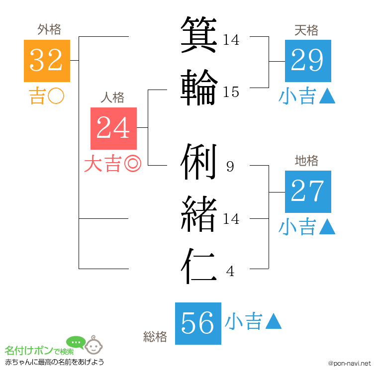 箕輪 俐緒仁さんの姓名判断結果