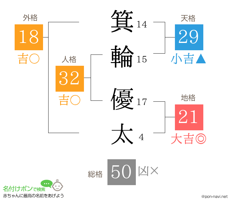 箕輪 優太さんの姓名判断結果