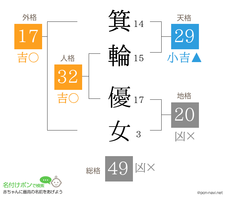 箕輪 優女さんの姓名判断結果