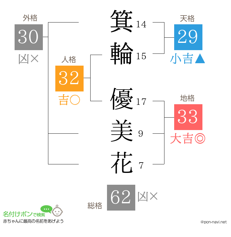 箕輪 優美花さんの姓名判断結果