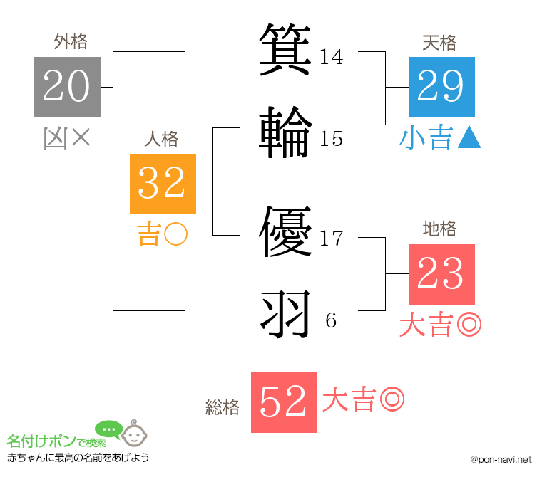 箕輪 優羽さんの姓名判断結果