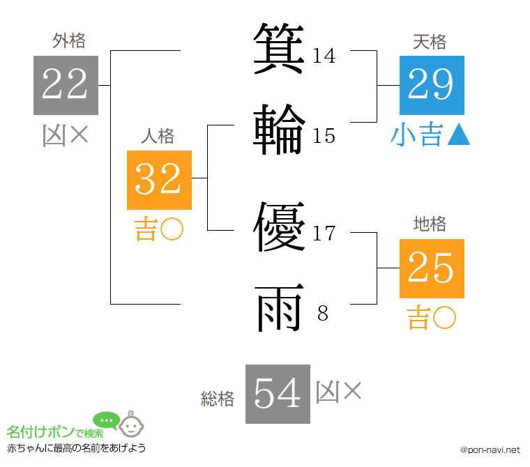 箕輪 優雨さんの姓名判断結果