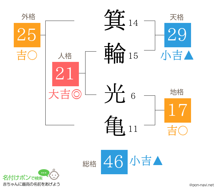 箕輪 光亀さんの姓名判断結果