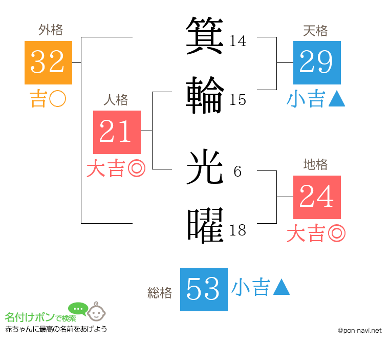 箕輪 光曜さんの姓名判断結果