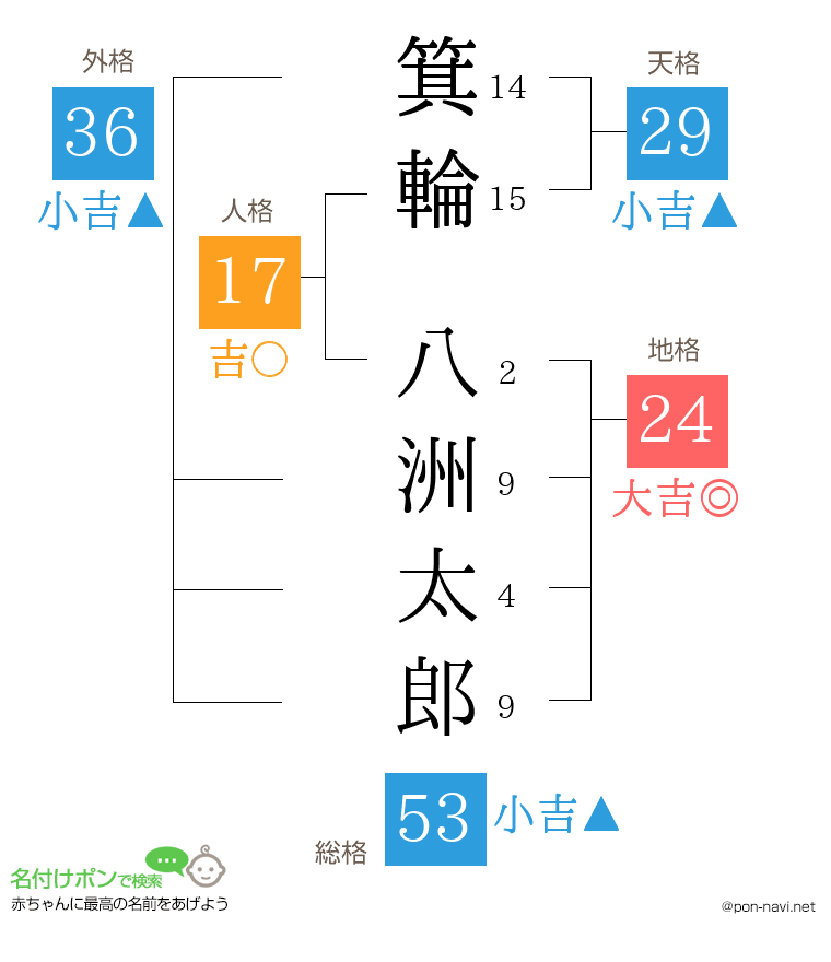 箕輪 八洲太郎さんの姓名判断結果