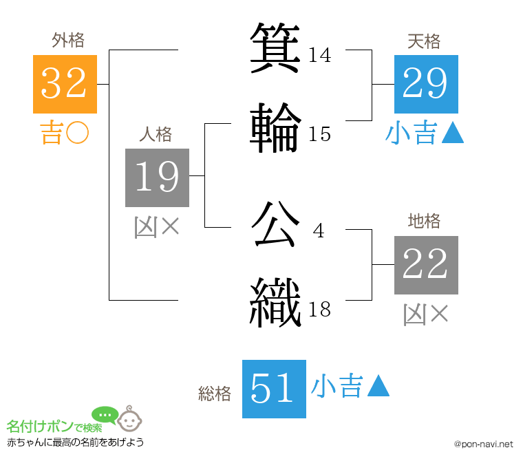 箕輪 公織さんの姓名判断結果
