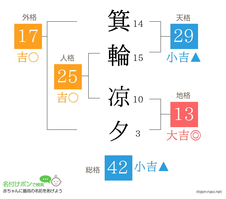 箕輪 凉夕さんの姓名判断結果