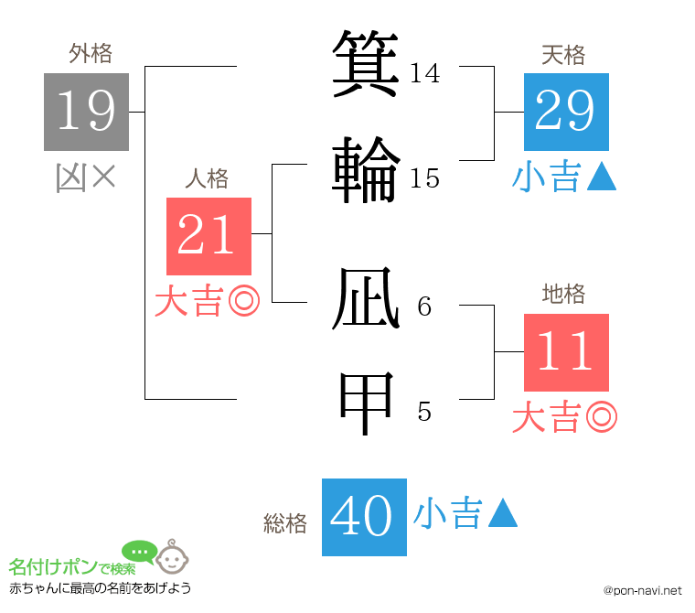 箕輪 凪甲さんの姓名判断結果