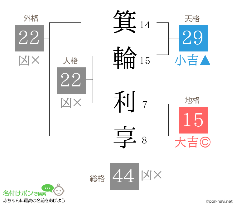 箕輪 利享さんの姓名判断結果